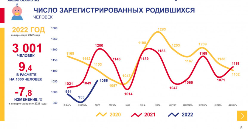 Оперативные демографические показатели Хабаровского края за январь-март 2022 года
